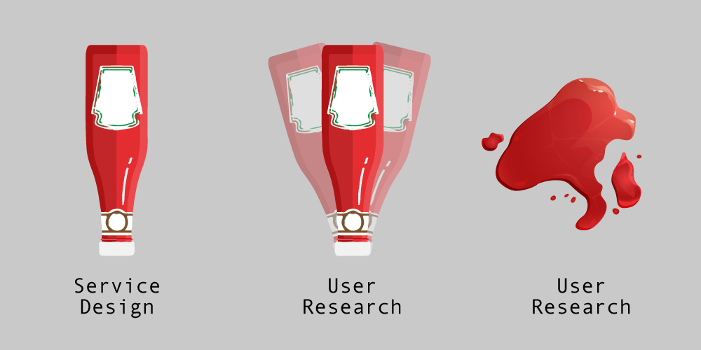 Una sequenza di tre momenti del processo progettuale. 1) Service design: la classica bottiglia è capovolta, come fanno già molti utenti. 2) User research: la bottiglia capovolta è instabile perché la soluzione non è ottimale a causa della sua forma. 3) User research: una macchia di ketchup rappresenta il peggior svantaggio di questa soluzione.