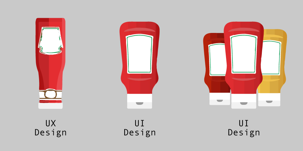 Le tre fasi finali del processo di progettazione: 1) UX design: la bottiglia è capovolta, ha un tappo largo che la rende stabile, ed è realizzata in plastica per poter essere schiacciata. 2) UI design: l'etichetta è capovolta in modo da poter essere letta facilmente e la bottiglia ha una forma più ergonomica. 3) UI design: le bottiglie easy-squeeze hanno colori diversi per identificare meglio il contenuto (rosso/ketchup, giallo/maionese e marrone/barbecue).