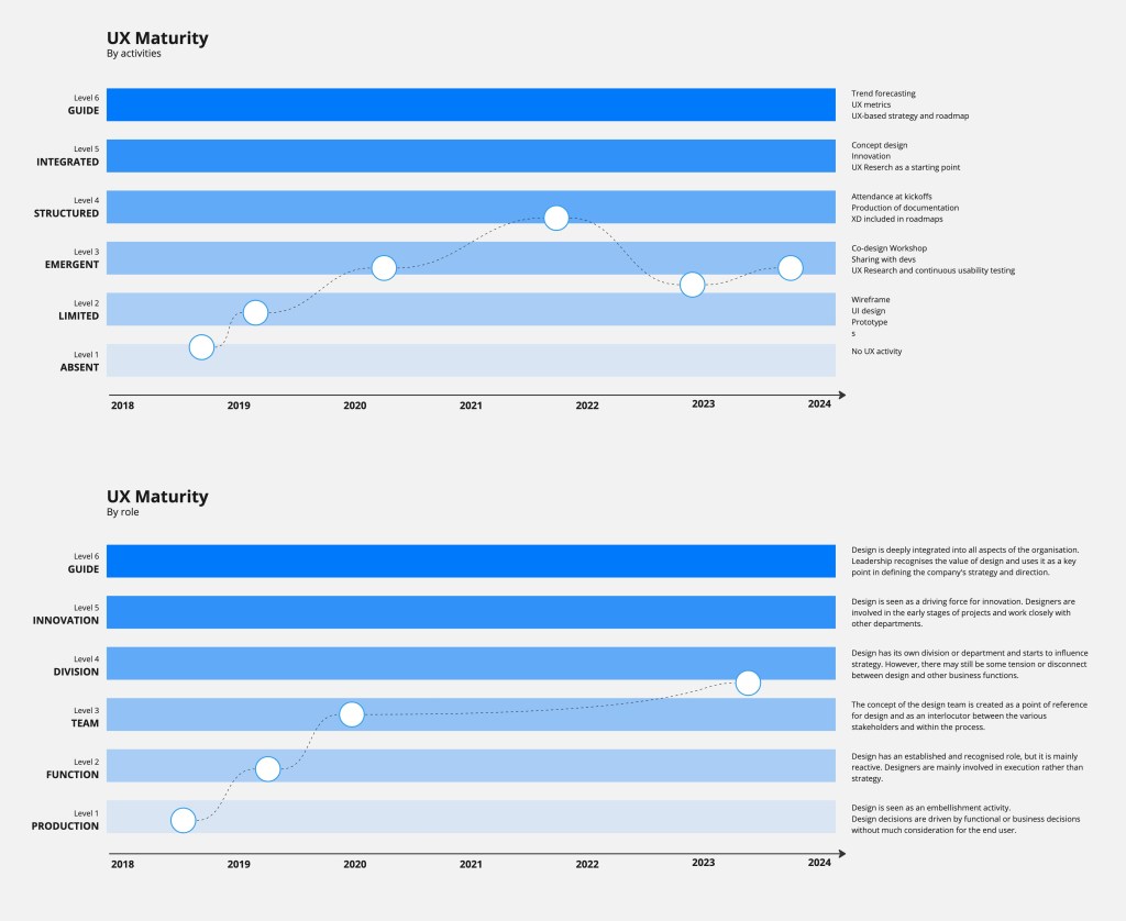 Due grafici della design maturity della mia azienda, il primo per attività e il secondo per ruolo. Ci sono due aspetti interessanti: in generale è in crescita, non è lineare e a volte si fanno passi indietro.